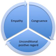 Person-centred Empathy Congruence Unconditional Positive Regard